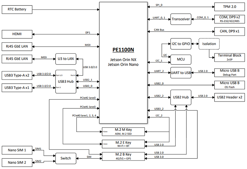 Block Diagram - Asus PE1100N Intelligent Edge Computers